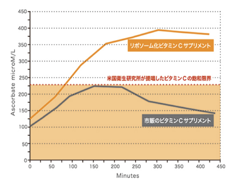 リポソームを使った理想的なビタミンC吸収を実現