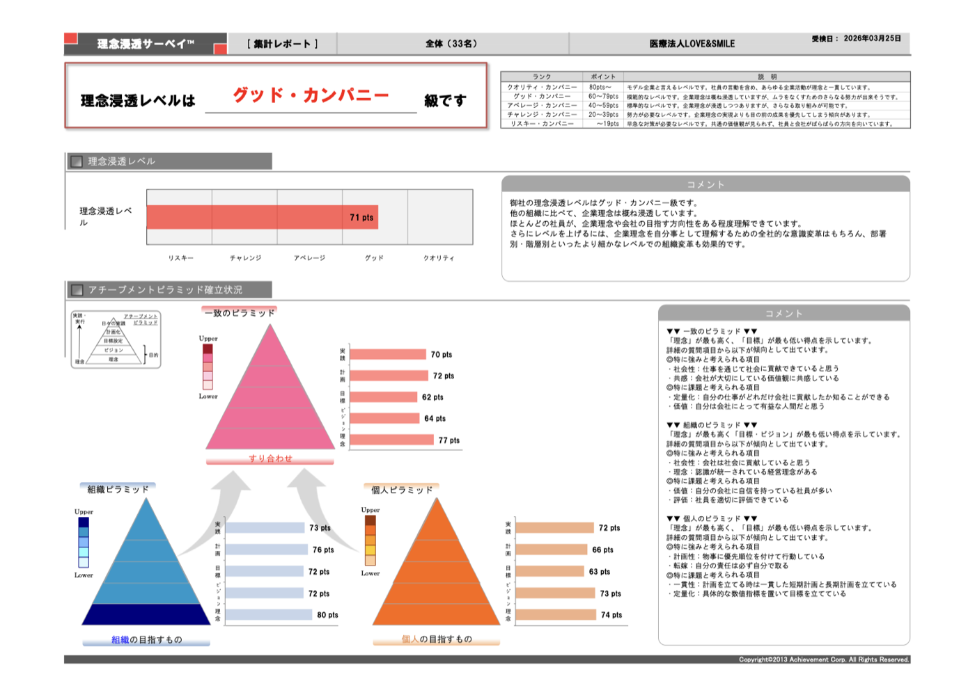 理念浸透サーベイ報告書の結果ページ